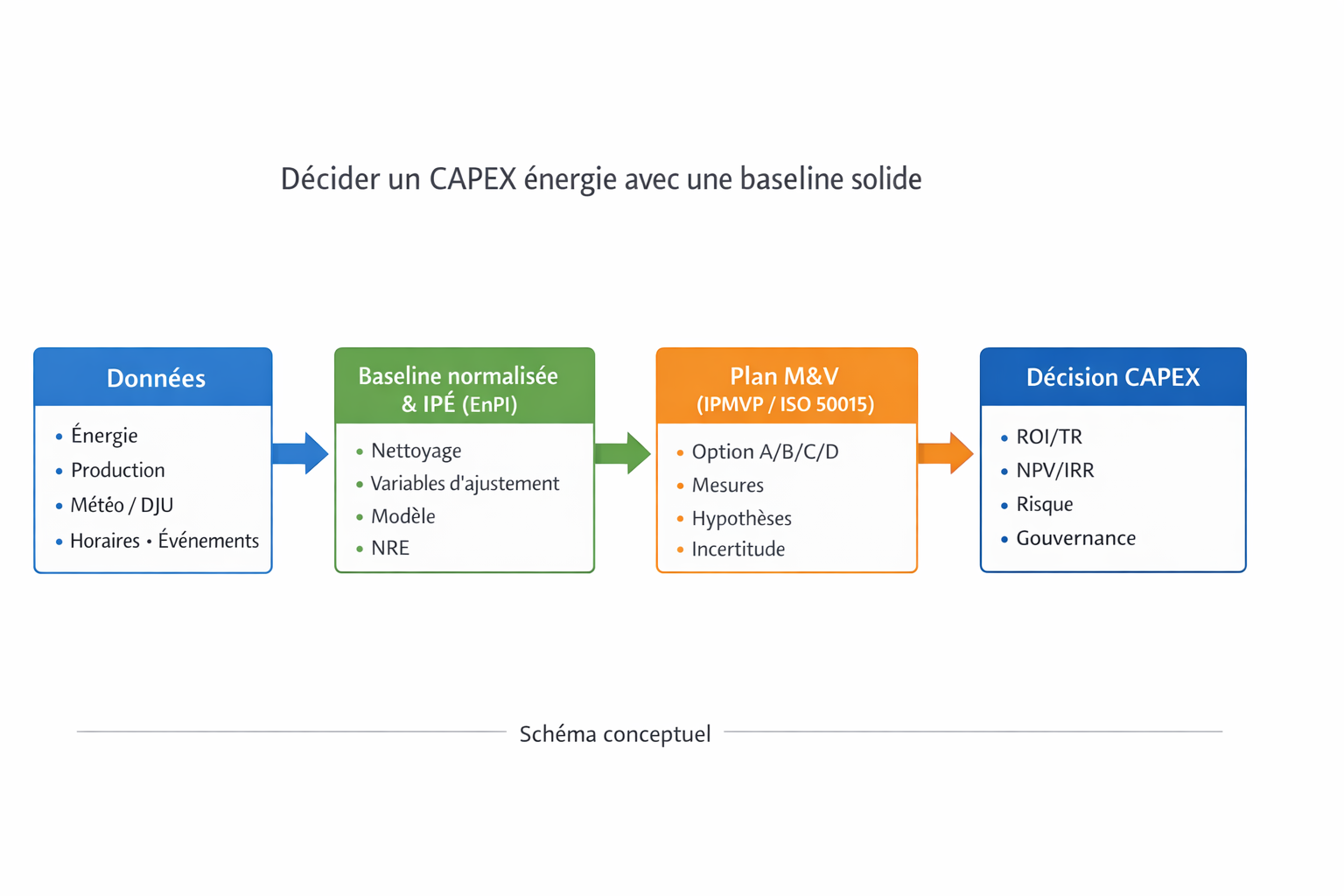 Schéma décision CAPEX énergie : données, baseline normalisée, IPÉ et plan de mesure et vérification IPMVP